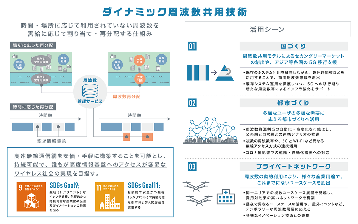 ダイナミック周波数共用技術の活用シーン